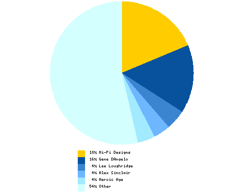 Distribution of artist among total Booster Gold colorists